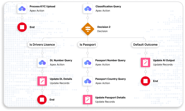 Automated Processing