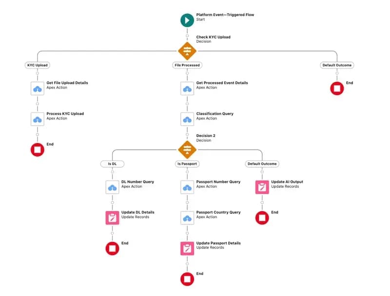 Doc AI - Query Document