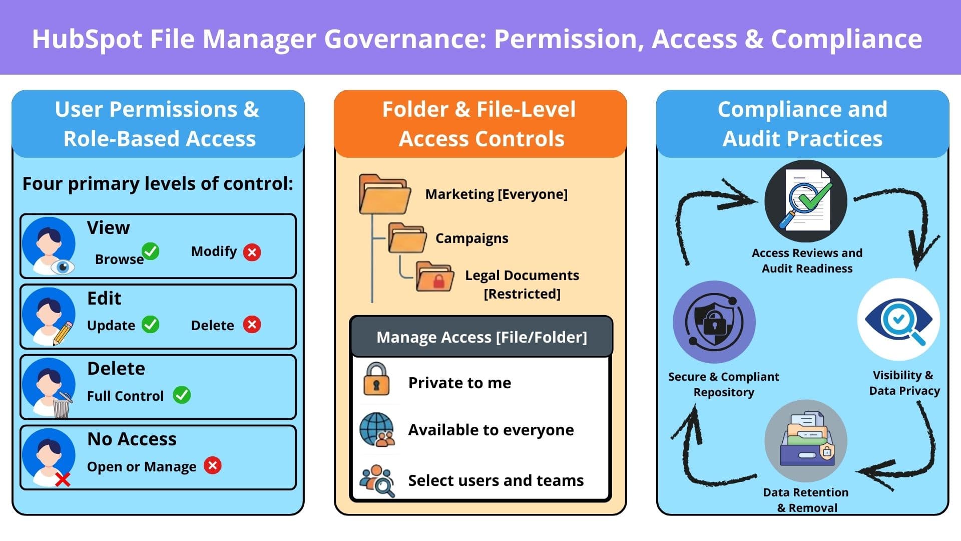 File Governance, Permissions & Compliance