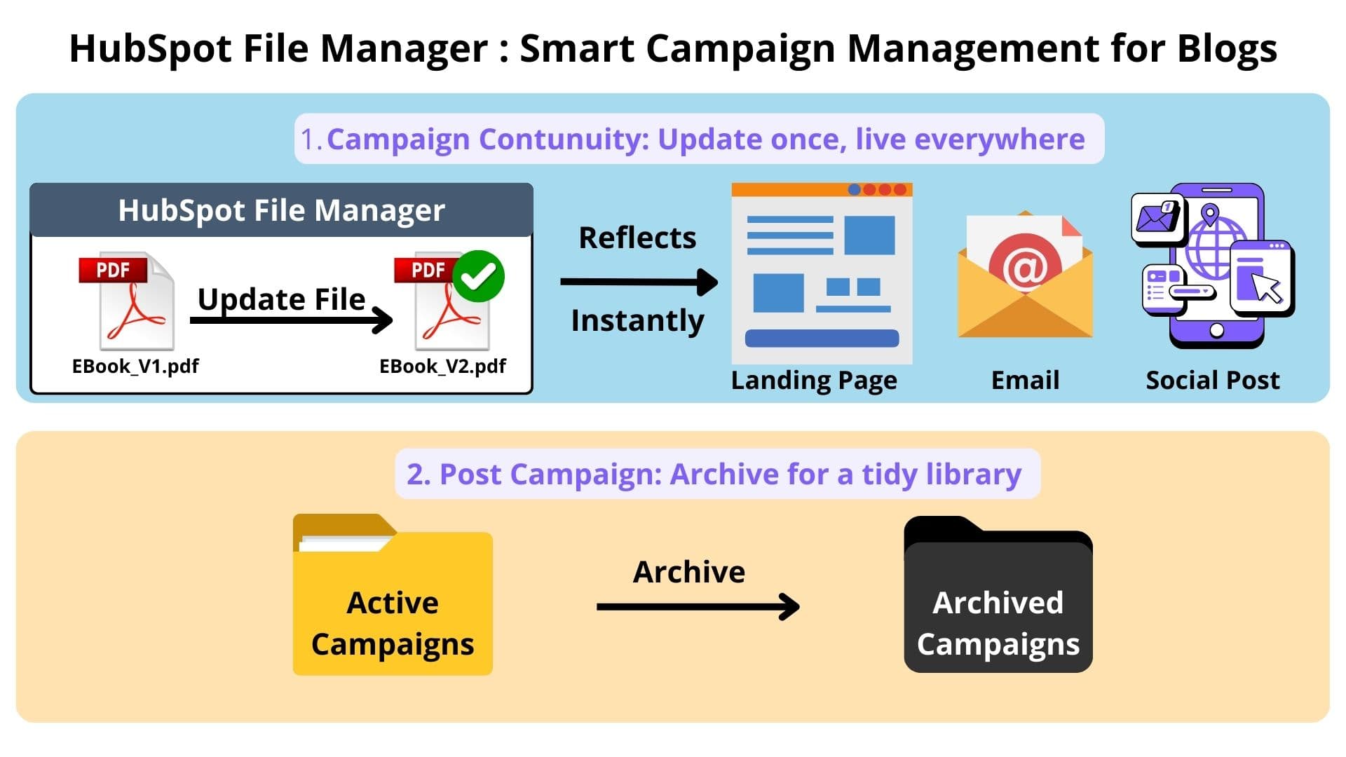 Managing Campaign Assets